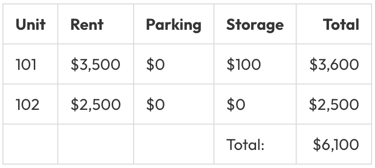 Monthly income